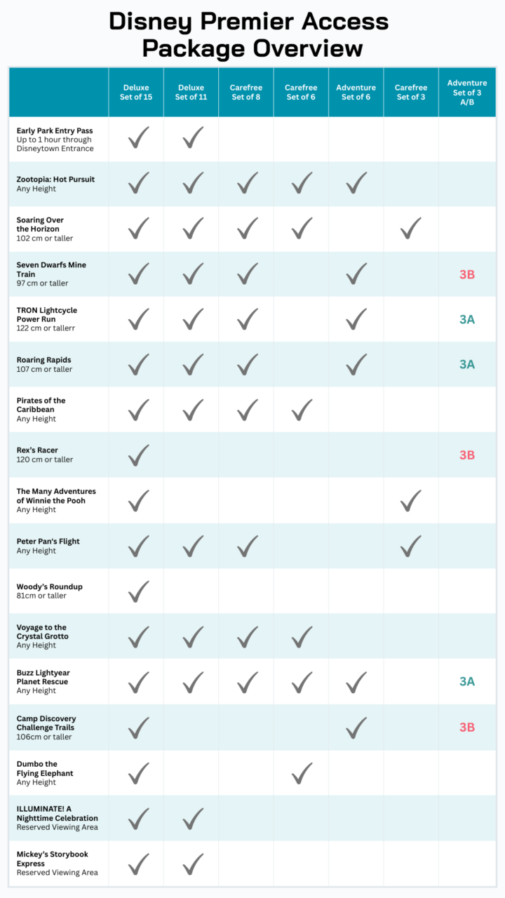 Shdl Dpa Table | How To Skip The Line At Shanghai Disneyland: Disney Premier Access Guide (2026) Shanghai Disneyland Disney Premier Access Package Overview — Chart Showing Which Attractions Are Included In Each Dpa Bundle From Deluxe Set Of 15 Down To Adventure Set Of 3Attractions Covered Across Dpa Bundles: Zootopia: Hot Pursuit, Seven Dwarfs Mine Train, Tron Lightcycle Power Run, Soaring Over The Horizon, Roaring Rapids, Rex'S Racer, Pirates Of The Caribbean: Battle For The Sunken Treasure, Voyage To The Crystal Grotto, Peter Pan'S Flight, Buzz Lightyear Planet Rescue, Camp Discovery Challenge Trails, The Many Adventures Of Winnie The Pooh, Woody'S Roundup, Dumbo The Flying Elephant.