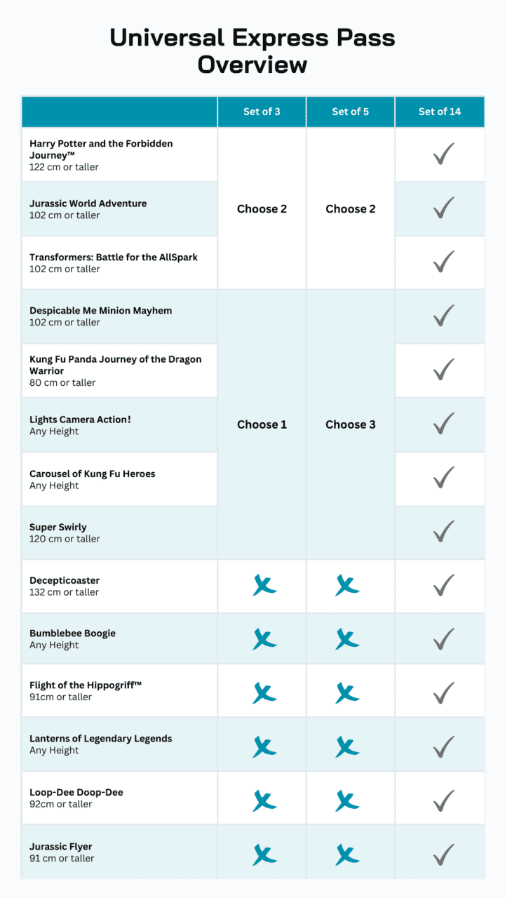 Ubj Express Pass Table | Universal Studios Beijing Express Pass Guide (2026) Universal Studios Beijing Express Pass Comparison Chart Showing Set 3, Set 5, And Set 14 Including Rides Like Harry Potter And The Forbidden Journey, Decepticoaster, And Jurassic World AdventureKey Detail: Decepticoaster, Flight Of The Hippogriff, Bumblebee Boogie, Lanterns Of Legendary Legends, Loop-Dee Doop-Dee, And Flying Over The Jurassic Are Only Available In Set 14. If Decepticoaster Is A Priority, Set 3 And Set 5 Will Not Help.Attractions Covered Across Express Pass Sets: Harry Potter And The Forbidden Journey, Jurassic World Adventure, Transformers: Battle For The Allspark, Despicable Me Minion Mayhem, Kung Fu Panda Journey Of The Dragon Warrior, Lights Camera Action!, Carousel Of Kung Fu Heroes, Super Swirly, Decepticoaster, Bumblebee Boogie, Flight Of The Hippogriff, Lanterns Of Legendary Legends, Loop-Dee Doop-Dee, Flying Over The Jurassic.